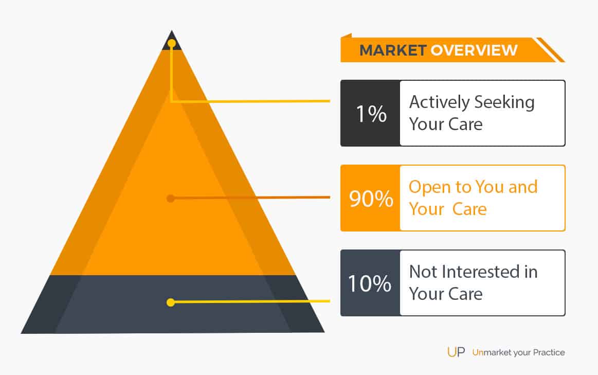 Infographic Demonstrating Market Share of Different Types of Potential Chiropractic Patients